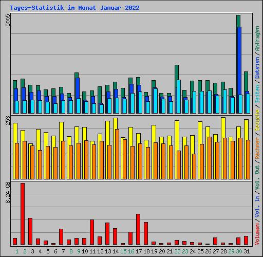 Tages-Statistik im Monat Januar 2022