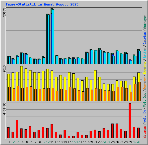 Tages-Statistik im Monat August 2025