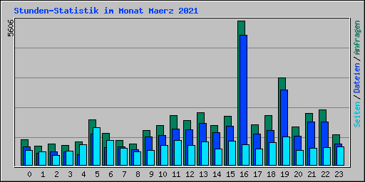 Stunden-Statistik im Monat Maerz 2021