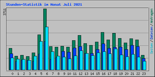 Stunden-Statistik im Monat Juli 2021
