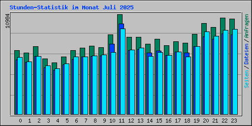 Stunden-Statistik im Monat Juli 2025