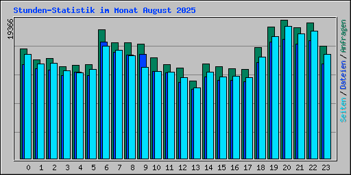 Stunden-Statistik im Monat August 2025