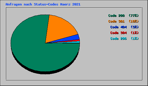 Anfragen nach Status-Codes Maerz 2021