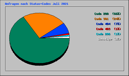Anfragen nach Status-Codes Juli 2021