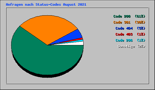 Anfragen nach Status-Codes August 2021