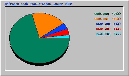 Anfragen nach Status-Codes Januar 2022