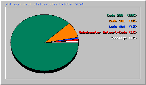 Anfragen nach Status-Codes Oktober 2024