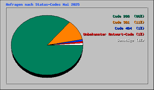 Anfragen nach Status-Codes Mai 2025