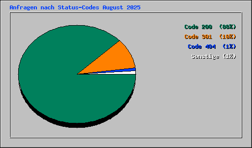 Anfragen nach Status-Codes August 2025