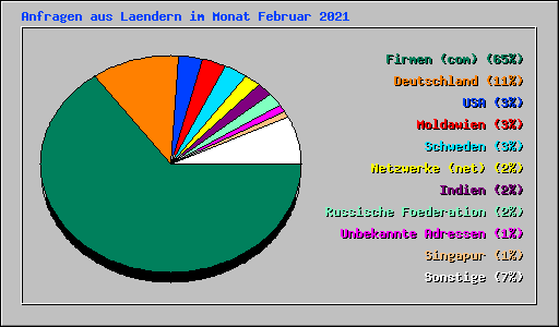 Anfragen aus Laendern im Monat Februar 2021
