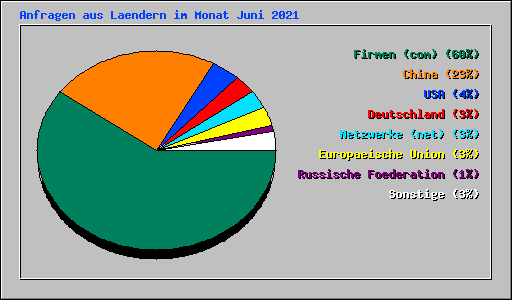 Anfragen aus Laendern im Monat Juni 2021