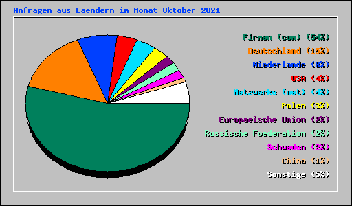 Anfragen aus Laendern im Monat Oktober 2021