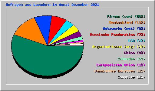 Anfragen aus Laendern im Monat Dezember 2021
