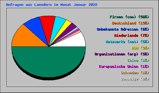 Anfragen aus Laendern im Monat Januar 2022