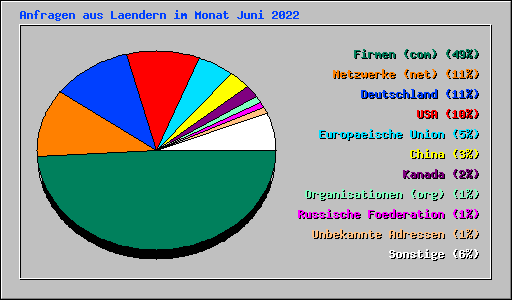 Anfragen aus Laendern im Monat Juni 2022
