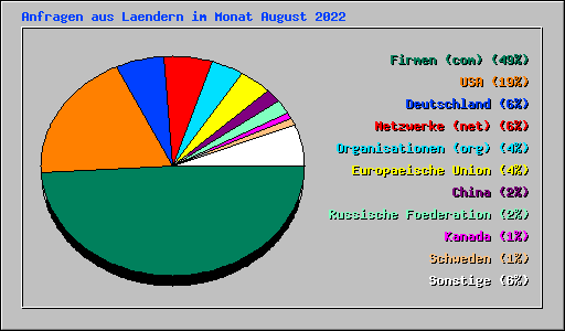 Anfragen aus Laendern im Monat August 2022