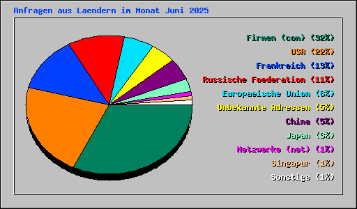 Anfragen aus Laendern im Monat Juni 2025