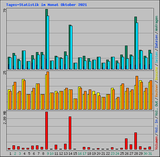 Tages-Statistik im Monat Oktober 2021