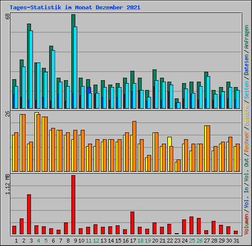 Tages-Statistik im Monat Dezember 2021