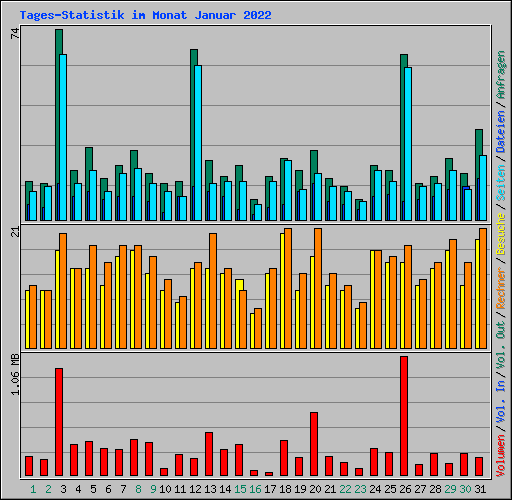 Tages-Statistik im Monat Januar 2022