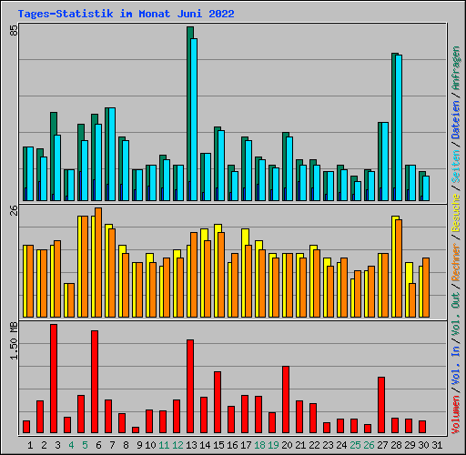 Tages-Statistik im Monat Juni 2022