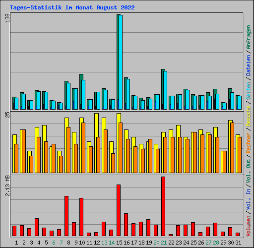Tages-Statistik im Monat August 2022