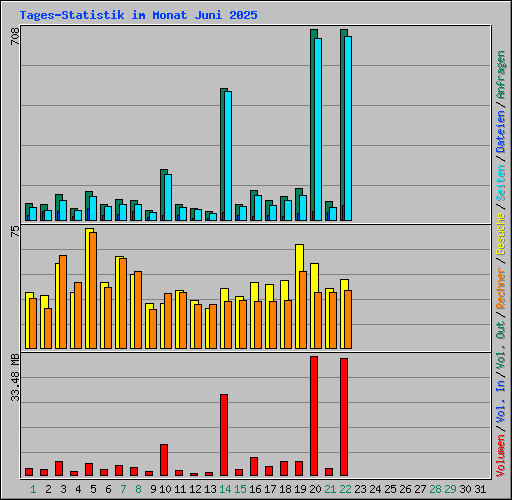 Tages-Statistik im Monat Juni 2025