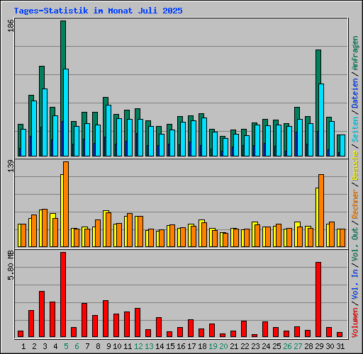 Tages-Statistik im Monat Juli 2025