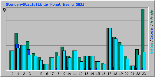 Stunden-Statistik im Monat Maerz 2021
