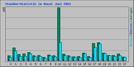Stunden-Statistik im Monat Juni 2021