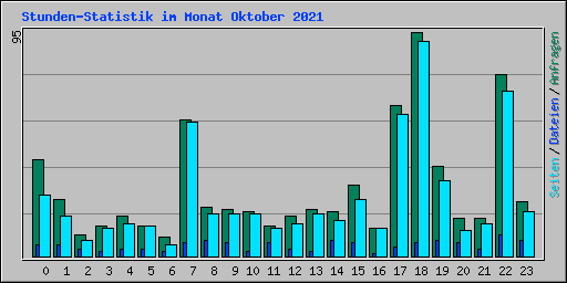Stunden-Statistik im Monat Oktober 2021