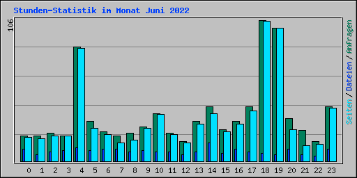 Stunden-Statistik im Monat Juni 2022