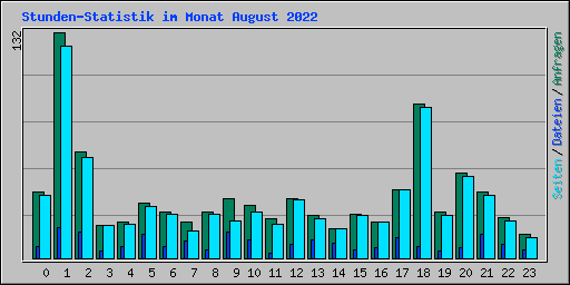 Stunden-Statistik im Monat August 2022