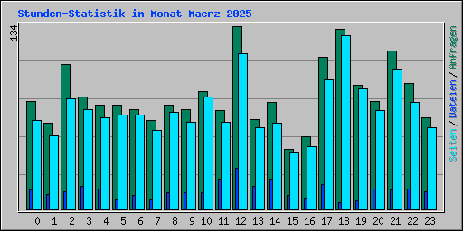 Stunden-Statistik im Monat Maerz 2025