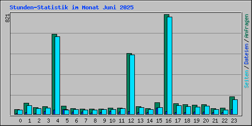 Stunden-Statistik im Monat Juni 2025