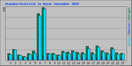 Stunden-Statistik im Monat September 2025