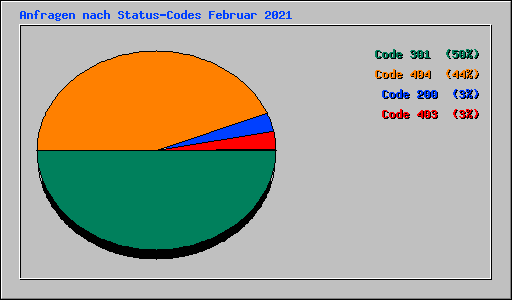 Anfragen nach Status-Codes Februar 2021