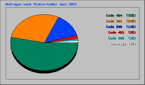 Anfragen nach Status-Codes Juni 2021