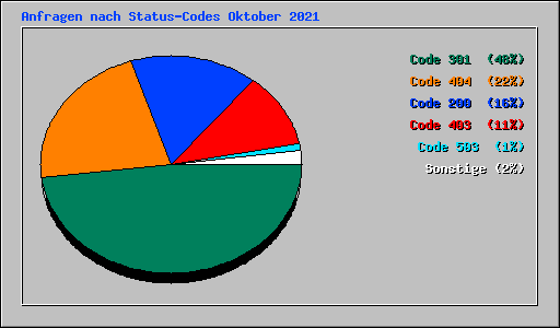Anfragen nach Status-Codes Oktober 2021