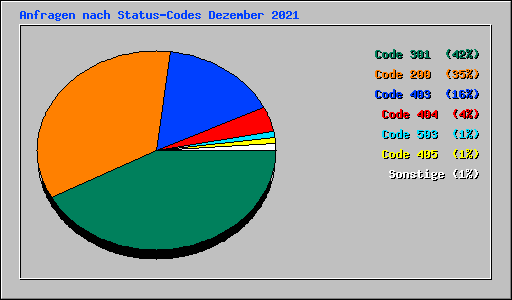 Anfragen nach Status-Codes Dezember 2021