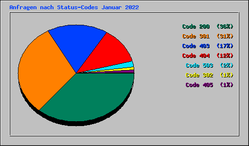 Anfragen nach Status-Codes Januar 2022