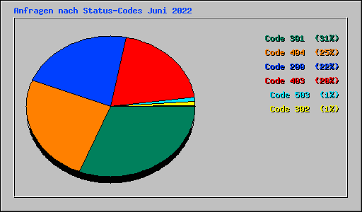 Anfragen nach Status-Codes Juni 2022