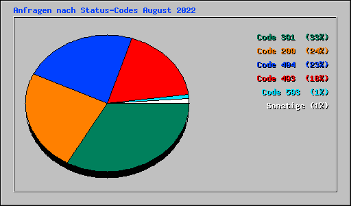 Anfragen nach Status-Codes August 2022