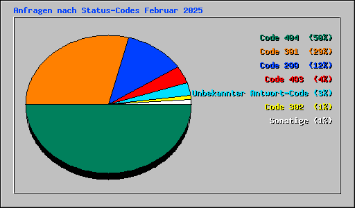 Anfragen nach Status-Codes Februar 2025