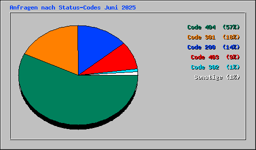 Anfragen nach Status-Codes Juni 2025