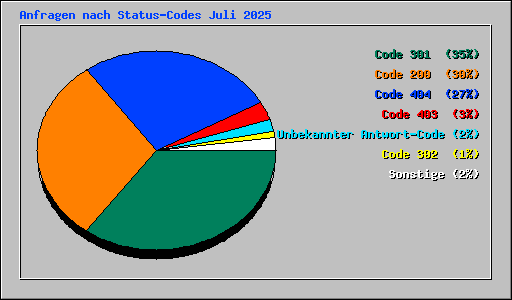 Anfragen nach Status-Codes Juli 2025