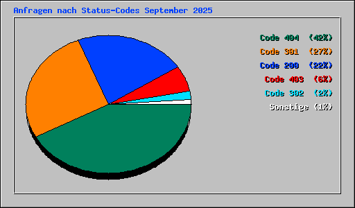 Anfragen nach Status-Codes September 2025
