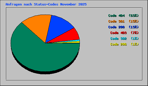 Anfragen nach Status-Codes November 2025