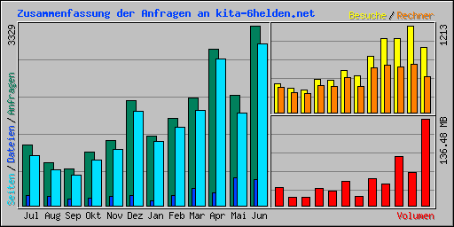 Zusammenfassung der Anfragen an kita-6helden.net