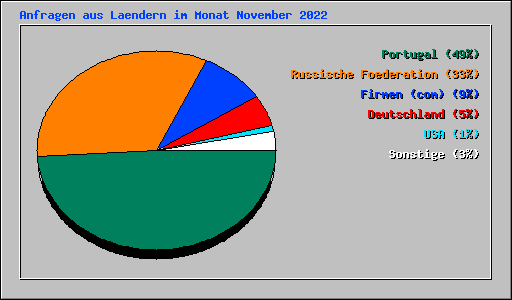 Anfragen aus Laendern im Monat November 2022